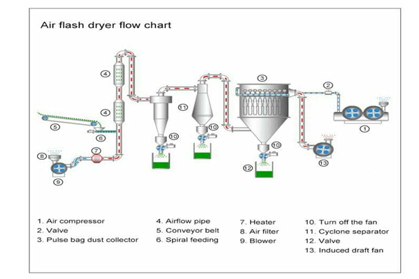 Wood Sawdust Dryer Image 2